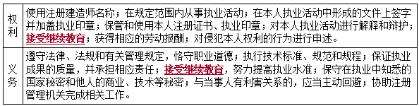 二建法规考点25