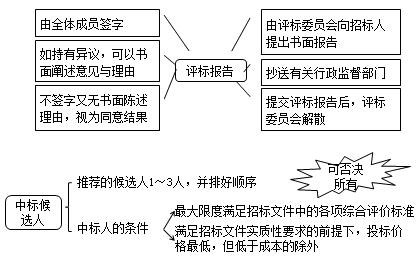 二建法规考点31