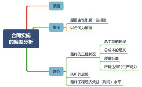 二建管理模拟题97