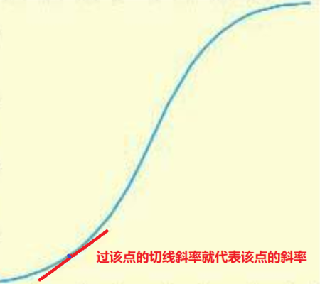 S曲线任意一点的斜率