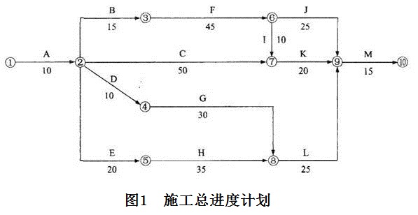 总时差和自由时差-1