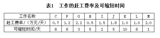总时差和自由时差-2