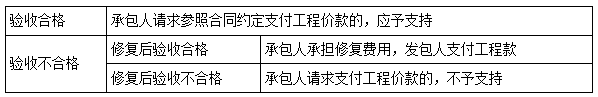 二建法规考点45