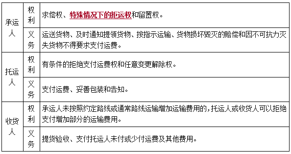 二建法规考点63
