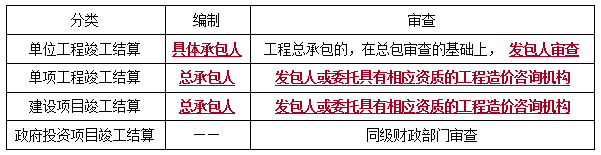 二建法规考点101