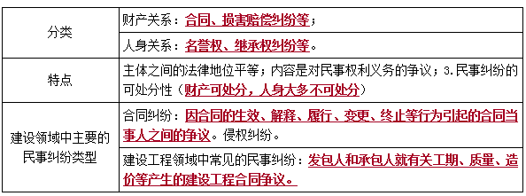 二建法规考点104