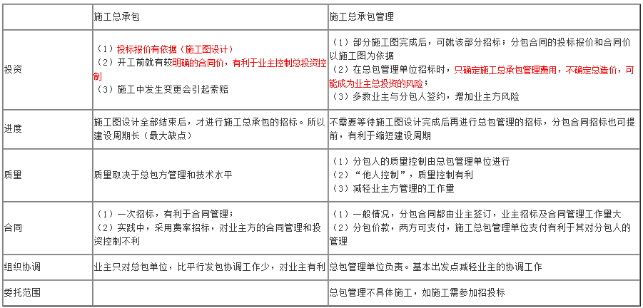 项目管理高频考点