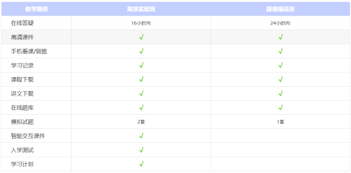 二级造价教学服务对比