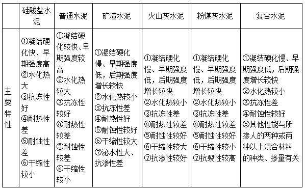 二建建筑实务考点17