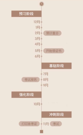 备考流程