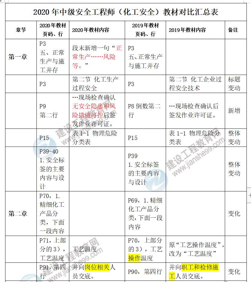 中级安全工程师化工安全教材对比