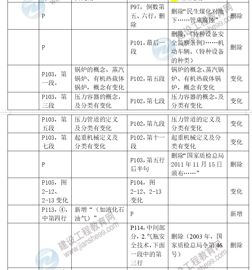 中级安全工程师化工安全教材对比