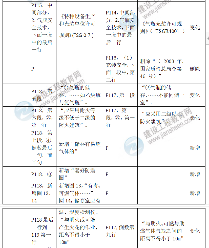 中级安全工程师化工安全教材对比