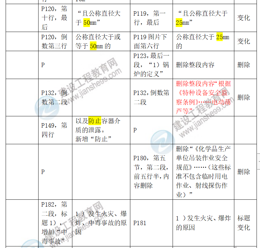 中级安全工程师化工安全教材对比