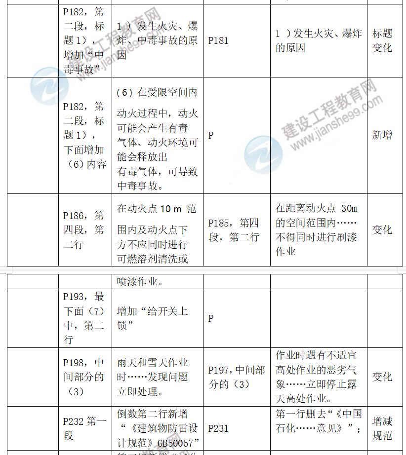 中级安全工程师化工安全教材对比