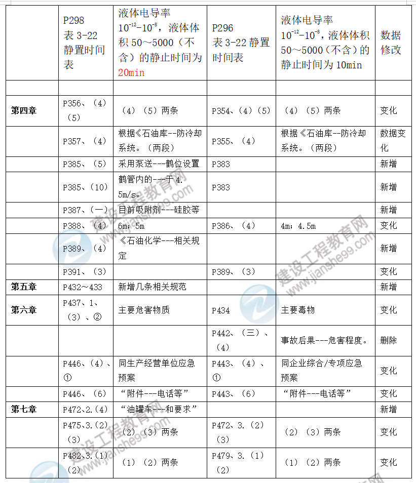 中级安全工程师化工安全教材对比