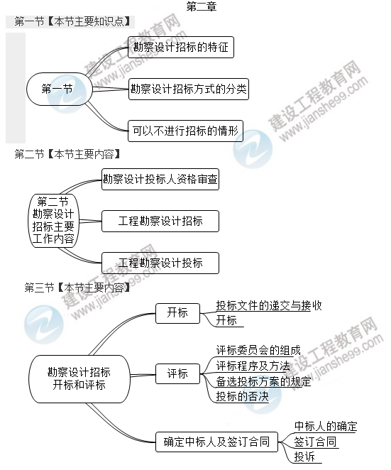 监理工程师第二章考点