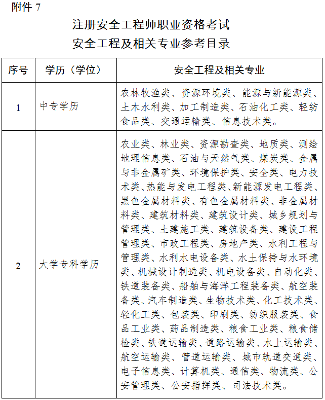 安全专业目录