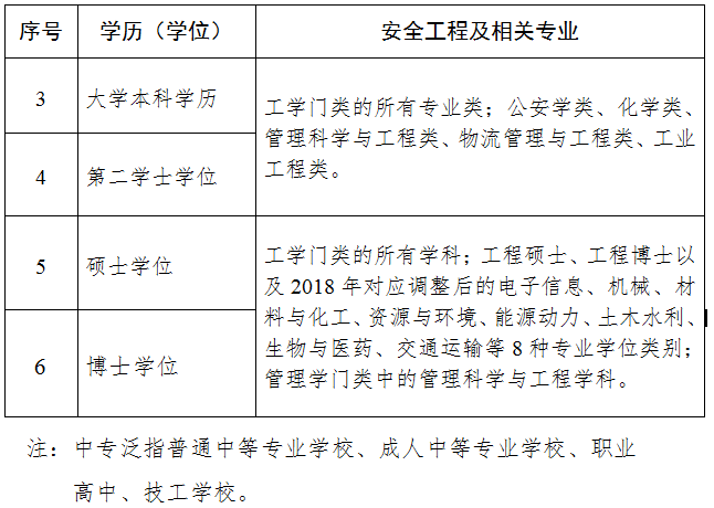 安全专业目录1