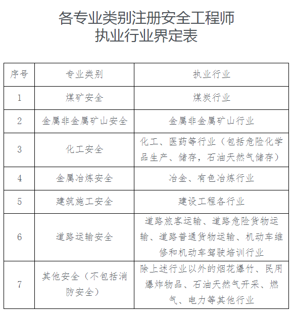 安全专业类别