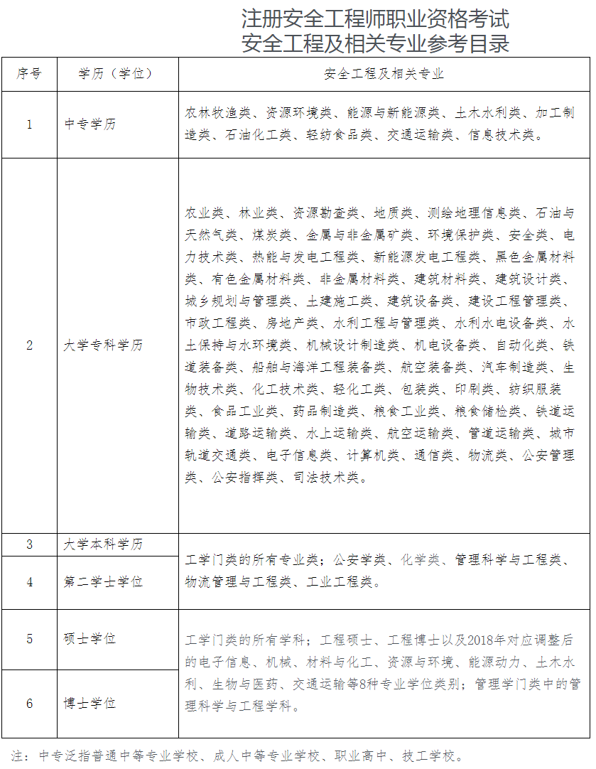 专业对照