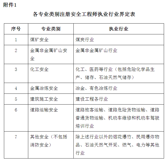 辽宁安全工程师专业