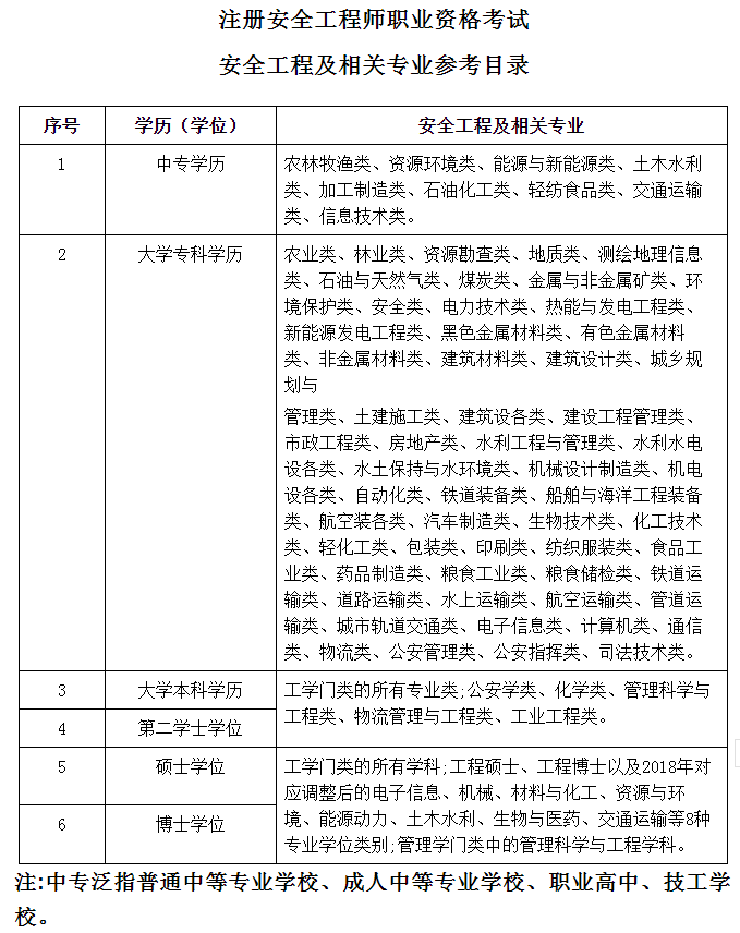 辽宁安全工程师专业参考