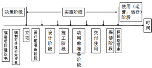 建设工程项目阶段划分