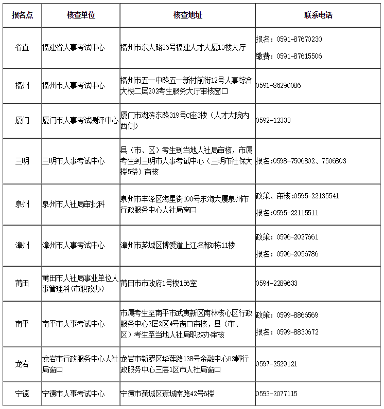 2020年福建咨询工程师报名通知