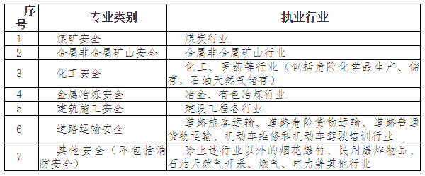湖北安全工程师行业界定表