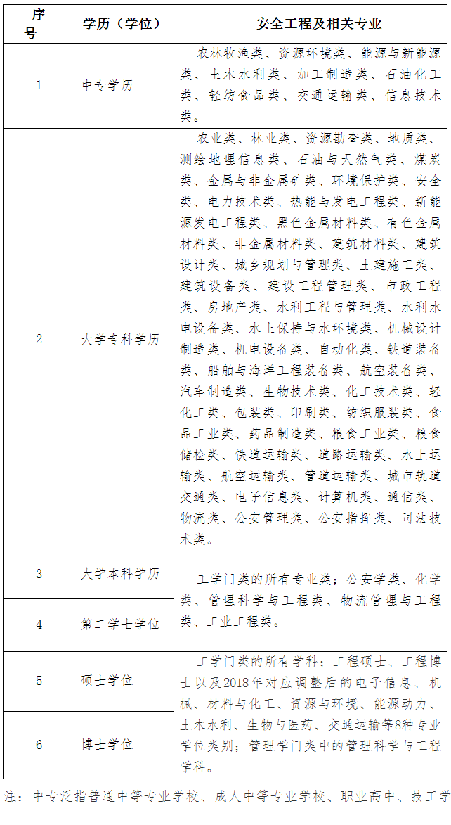 安全工程师专业