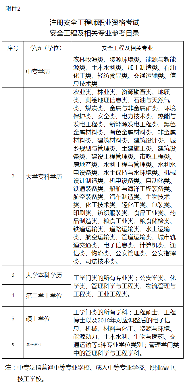 可报考专业