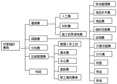 国际上通行的可索赔费用的组成