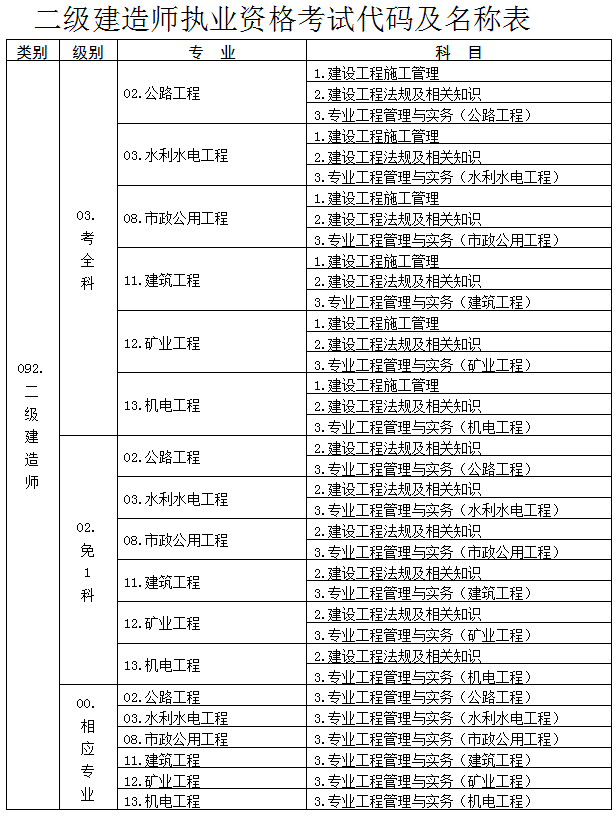 安徽2020二建考试代码及名称表