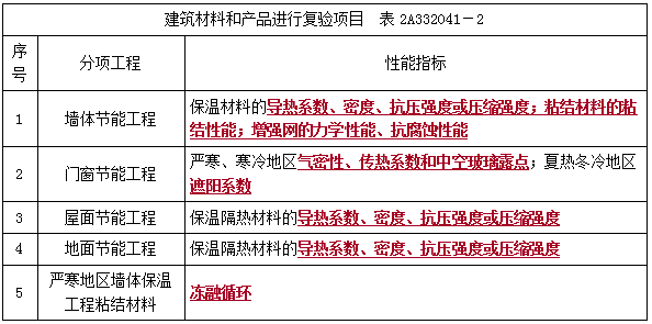 二建建筑实务考点47