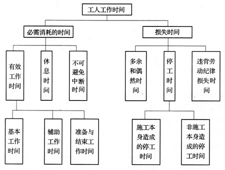工人工作时间