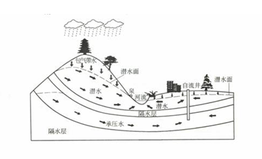 承压水