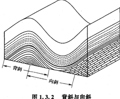 背斜与向斜