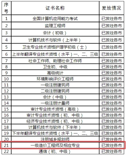2018年度专业技术人员职业资格证书发放状态