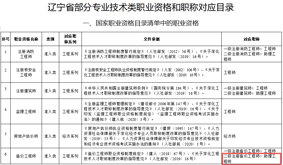 辽宁省二级注册造价工程师对应职称：助理工程师