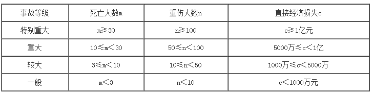 事故的分级