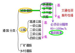 二建市政实务考点1