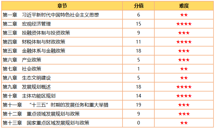咨询工程师《政策与规划》分值