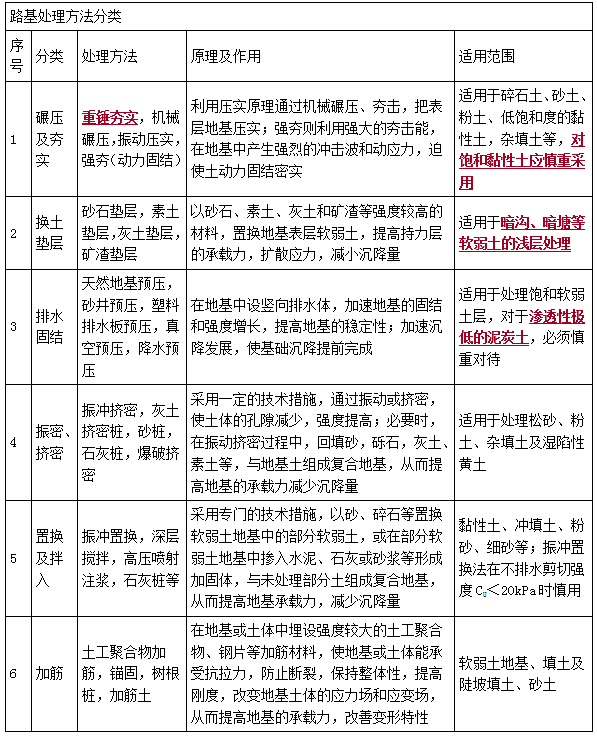 二建市政实务考点13