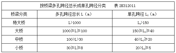 二建市政实务考点32