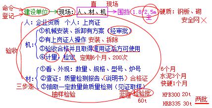 二建市政实务考点34