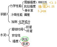 二建市政实务35
