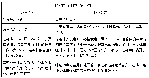 二建市政实务考点43
