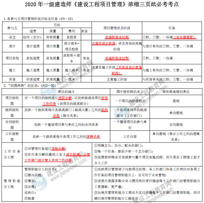 考前三页纸