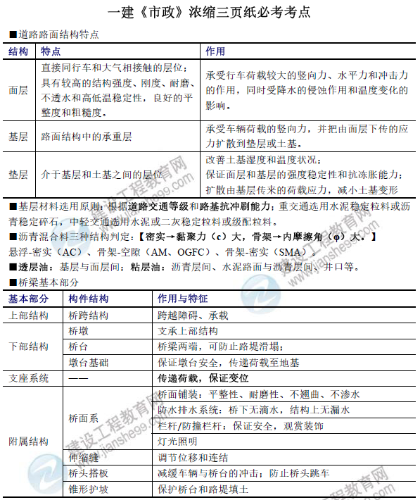 考前三页纸